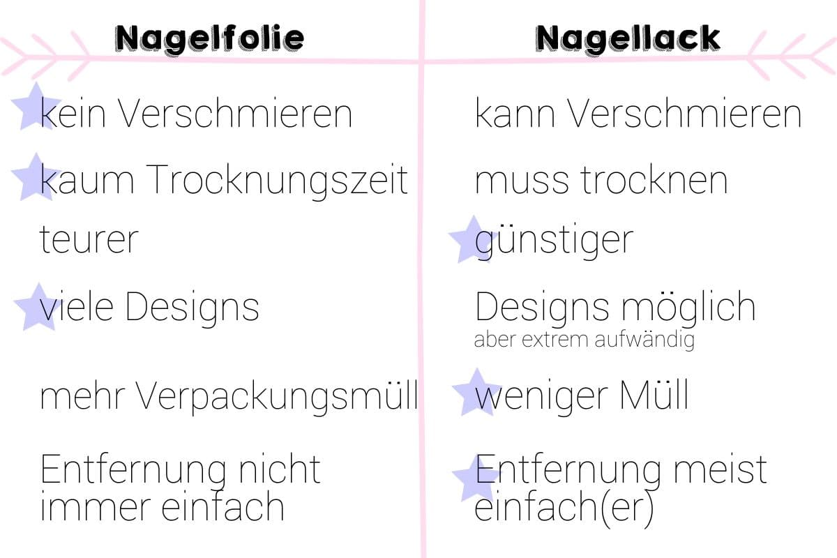 Nagelfolie pro contra