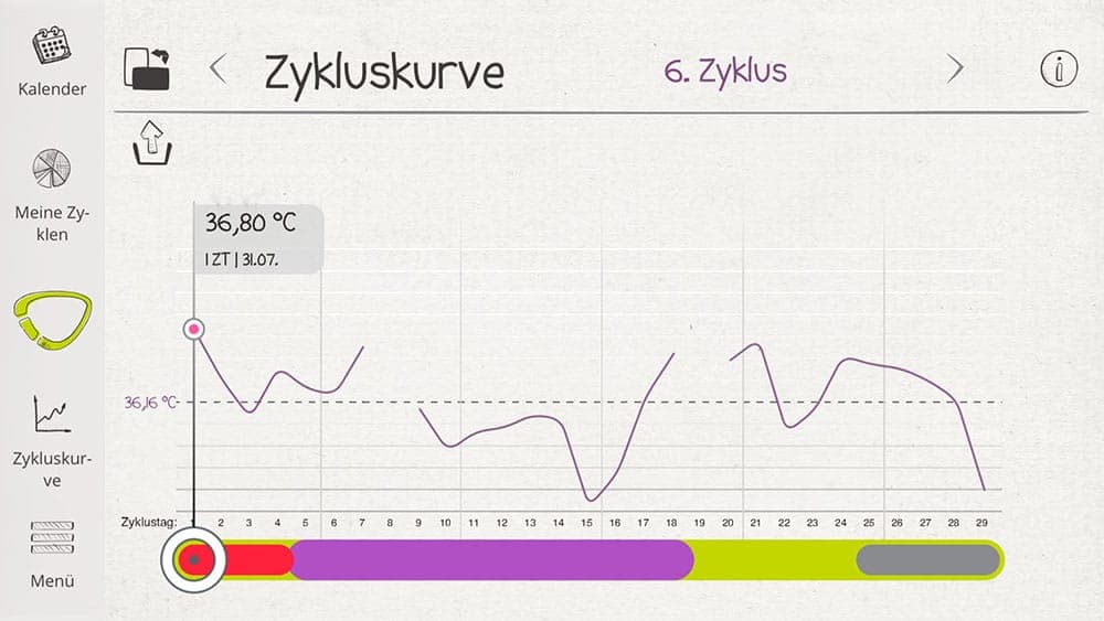 cyclotest mysense zykluskurve6
