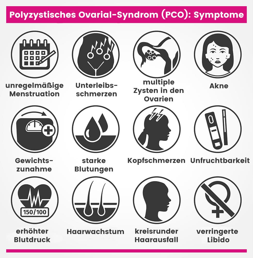 PCOS Symptome - Grafik mit Symbolen und den möglichen Symptome
