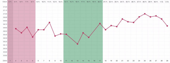 Temperaturmethode: Mit der Basaltemperatur den Eisprung berechnen